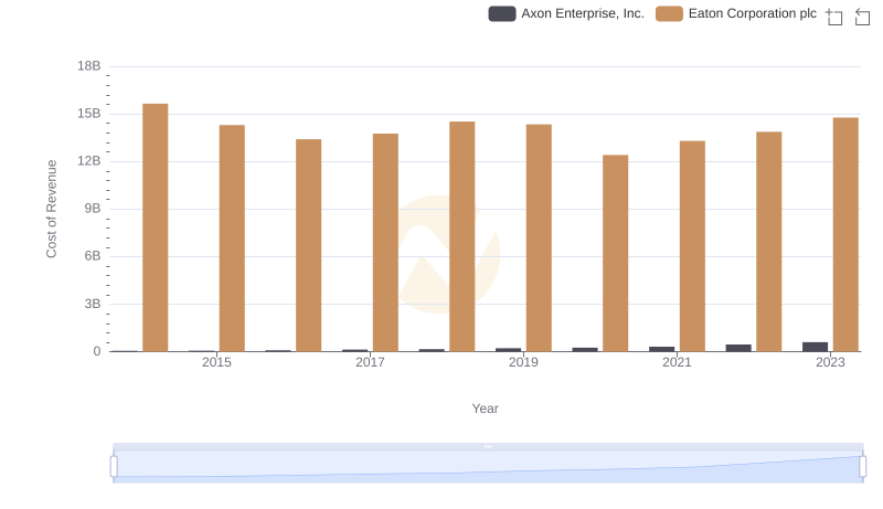 Cost of Revenue Trends: Eaton Corporation plc vs Axon Enterprise, Inc.