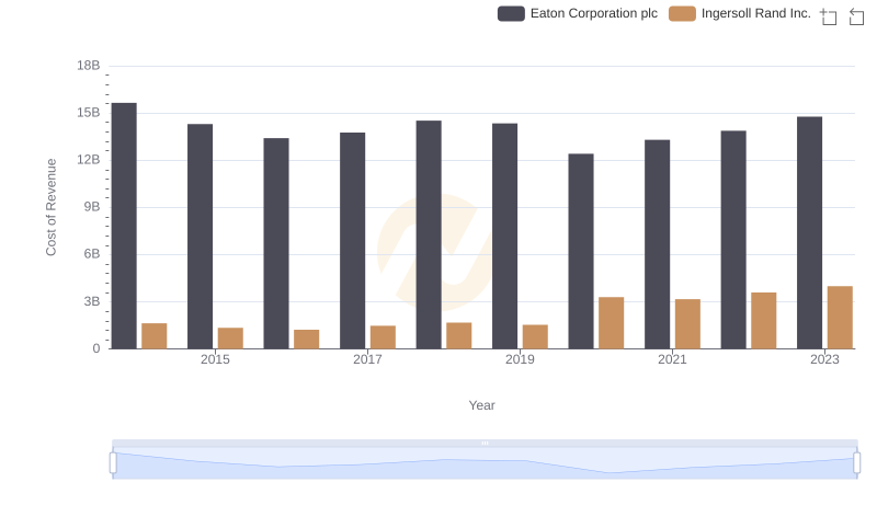 Cost of Revenue Trends: Eaton Corporation plc vs Ingersoll Rand Inc.