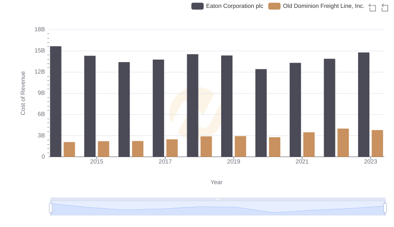 Cost of Revenue Trends: Eaton Corporation plc vs Old Dominion Freight Line, Inc.
