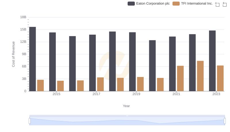 Cost of Revenue Trends: Eaton Corporation plc vs TFI International Inc.