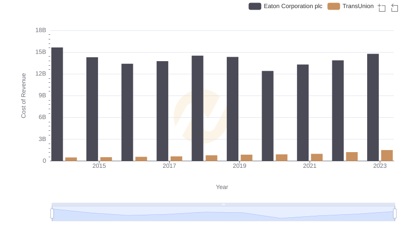 Cost of Revenue Trends: Eaton Corporation plc vs TransUnion