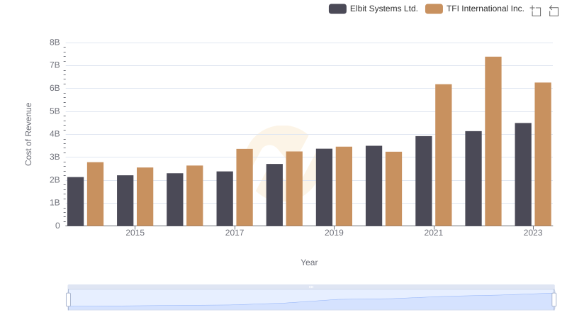 Cost of Revenue Trends: Elbit Systems Ltd. vs TFI International Inc.