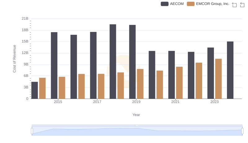 Cost of Revenue Trends: EMCOR Group, Inc. vs AECOM