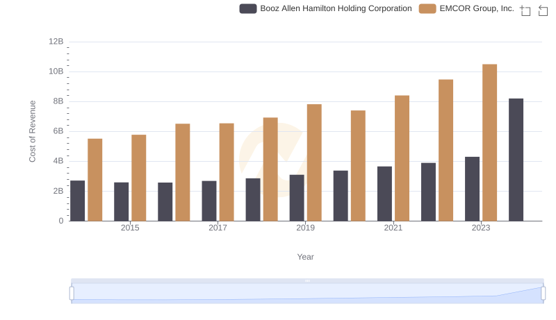 Cost of Revenue Trends: EMCOR Group, Inc. vs Booz Allen Hamilton Holding Corporation
