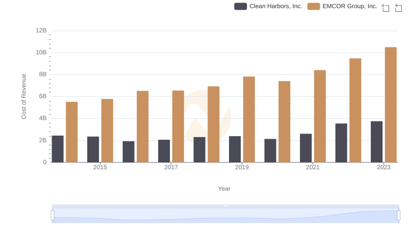 Cost of Revenue Trends: EMCOR Group, Inc. vs Clean Harbors, Inc.