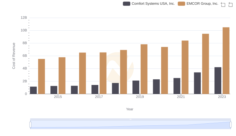 Cost of Revenue Trends: EMCOR Group, Inc. vs Comfort Systems USA, Inc.