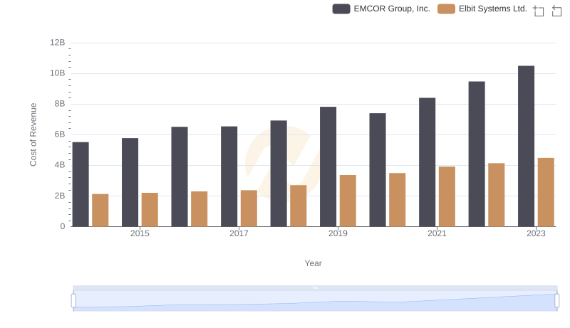 Cost of Revenue Trends: EMCOR Group, Inc. vs Elbit Systems Ltd.