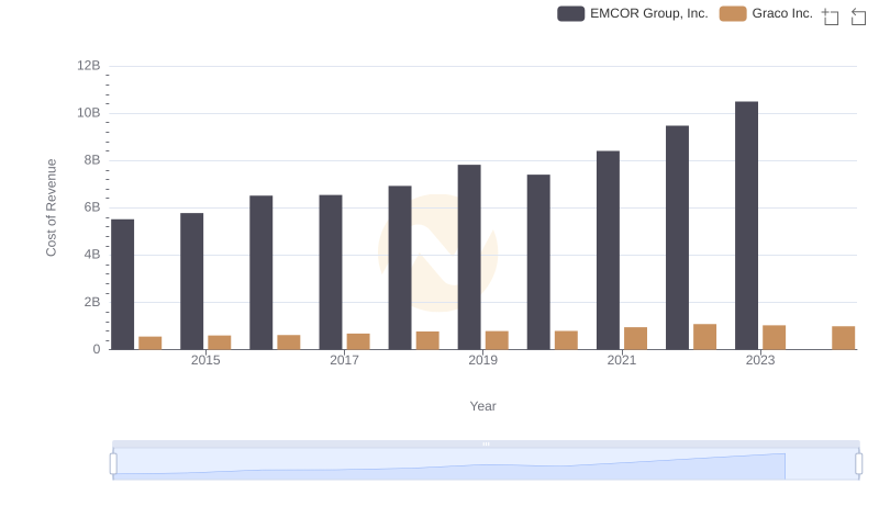 Cost of Revenue Trends: EMCOR Group, Inc. vs Graco Inc.