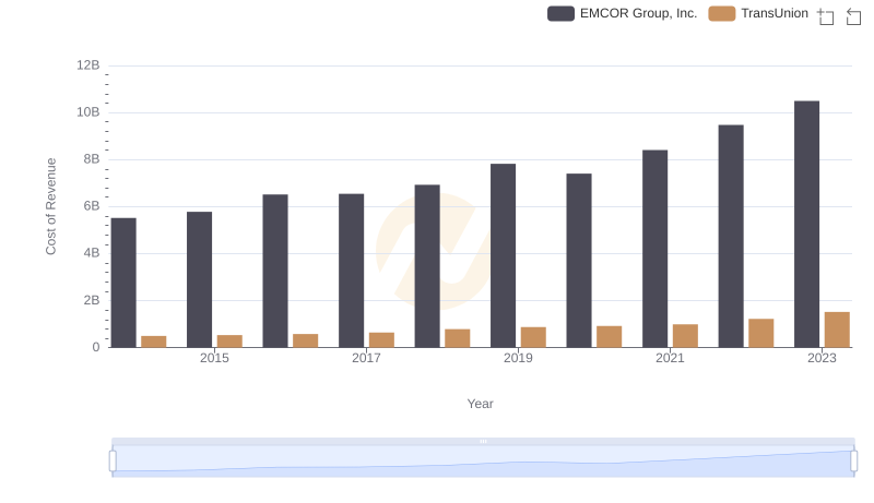 Cost of Revenue Trends: EMCOR Group, Inc. vs TransUnion