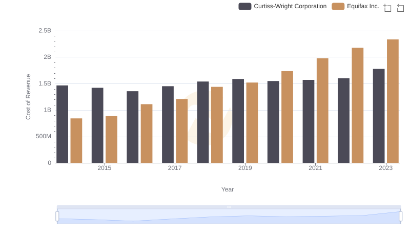 Cost of Revenue Trends: Equifax Inc. vs Curtiss-Wright Corporation