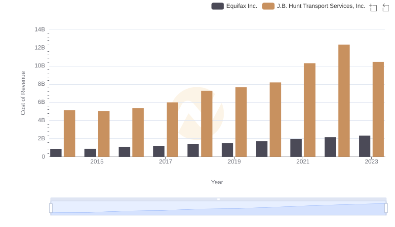Cost of Revenue Trends: Equifax Inc. vs J.B. Hunt Transport Services, Inc.