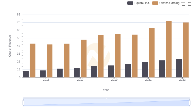 Cost of Revenue Trends: Equifax Inc. vs Owens Corning