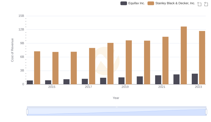 Cost of Revenue Trends: Equifax Inc. vs Stanley Black & Decker, Inc.