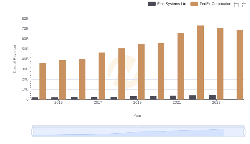 Cost of Revenue Trends: FedEx Corporation vs Elbit Systems Ltd.