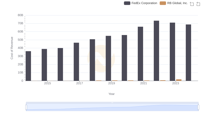 Cost of Revenue Trends: FedEx Corporation vs RB Global, Inc.