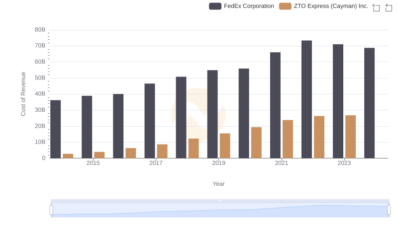 Cost of Revenue Trends: FedEx Corporation vs ZTO Express (Cayman) Inc.