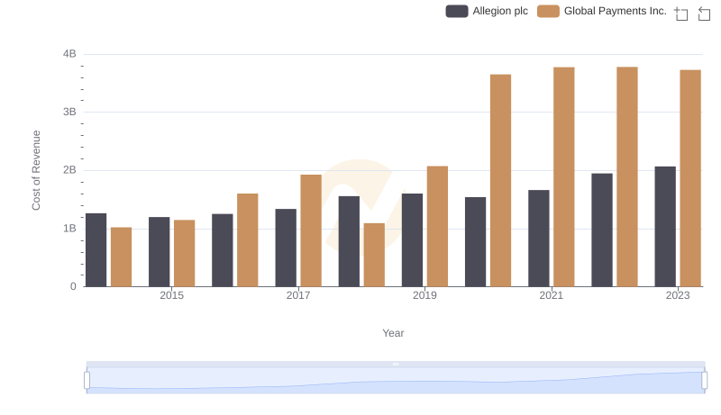Cost of Revenue Trends: Global Payments Inc. vs Allegion plc