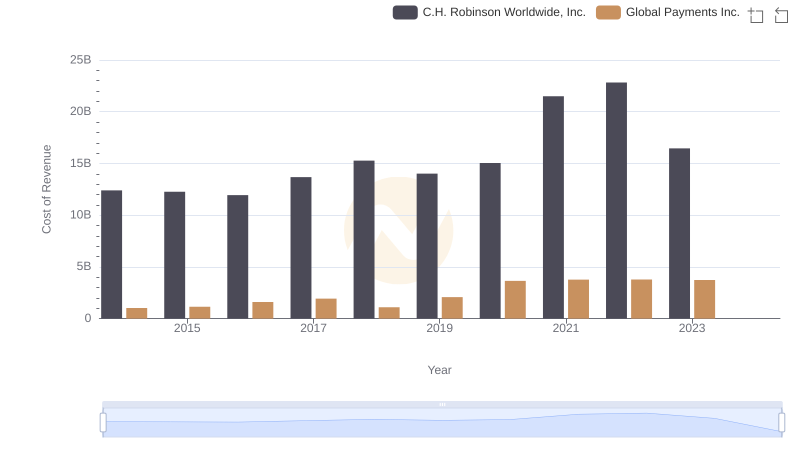 Cost of Revenue Trends: Global Payments Inc. vs C.H. Robinson Worldwide, Inc.