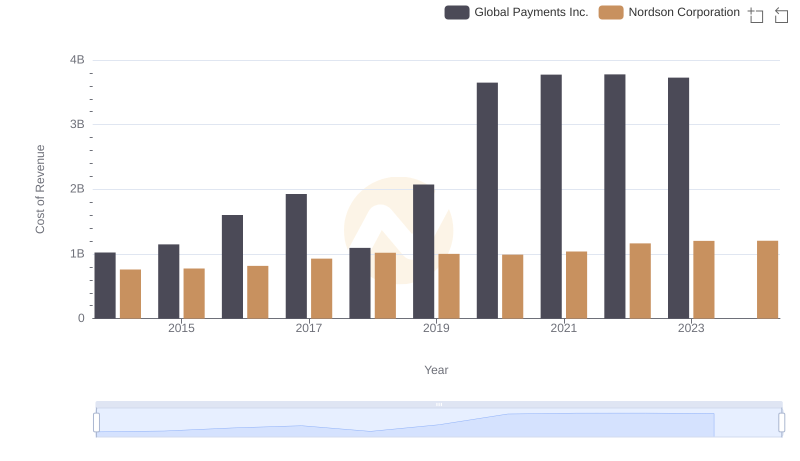 Cost of Revenue Trends: Global Payments Inc. vs Nordson Corporation