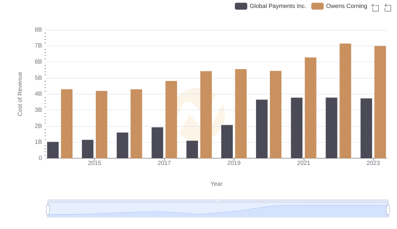 Cost of Revenue Trends: Global Payments Inc. vs Owens Corning