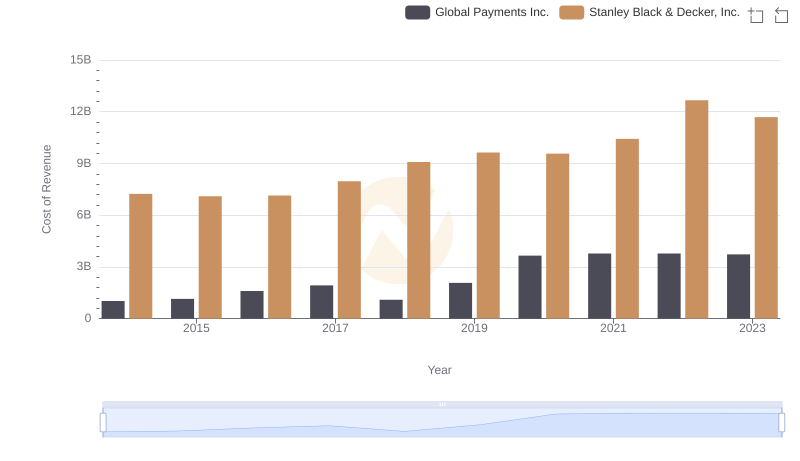 Cost of Revenue Trends: Global Payments Inc. vs Stanley Black & Decker, Inc.