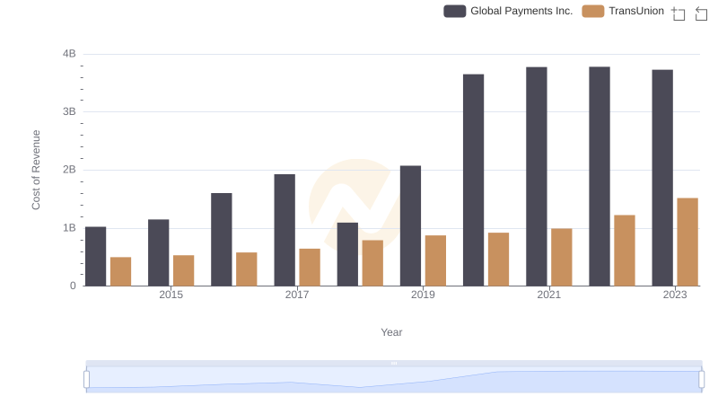 Cost of Revenue Trends: Global Payments Inc. vs TransUnion