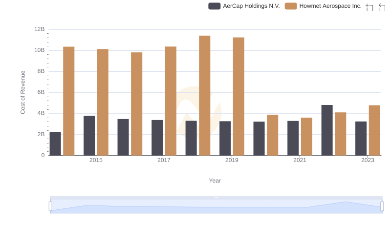 Cost of Revenue Trends: Howmet Aerospace Inc. vs AerCap Holdings N.V.