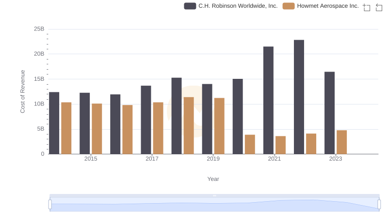 Cost of Revenue Trends: Howmet Aerospace Inc. vs C.H. Robinson Worldwide, Inc.