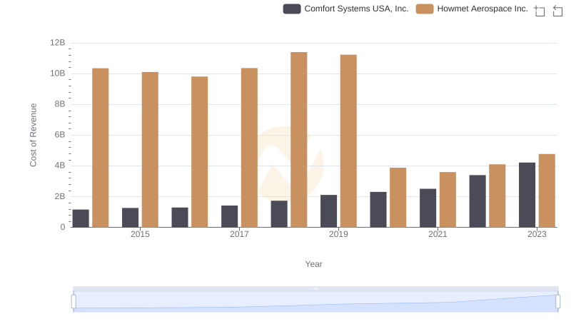 Cost of Revenue Trends: Howmet Aerospace Inc. vs Comfort Systems USA, Inc.