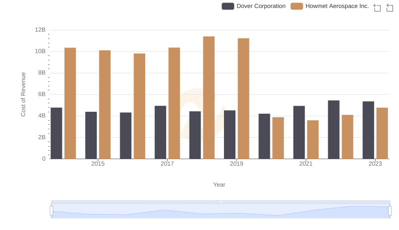 Cost of Revenue Trends: Howmet Aerospace Inc. vs Dover Corporation