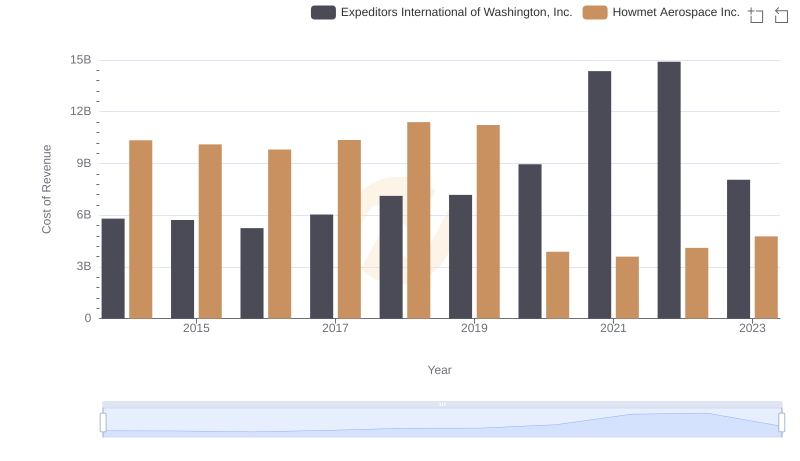 Cost of Revenue Trends: Howmet Aerospace Inc. vs Expeditors International of Washington, Inc.