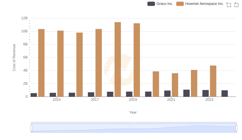 Cost of Revenue Trends: Howmet Aerospace Inc. vs Graco Inc.
