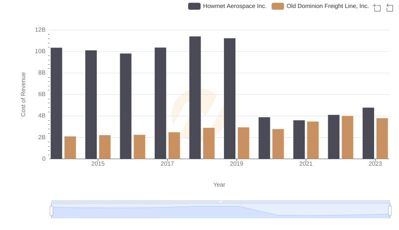 Cost of Revenue Trends: Howmet Aerospace Inc. vs Old Dominion Freight Line, Inc.