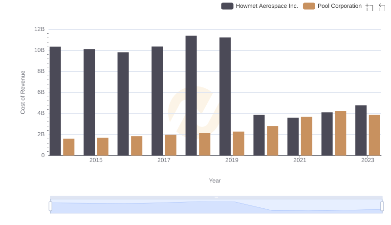 Cost of Revenue Trends: Howmet Aerospace Inc. vs Pool Corporation