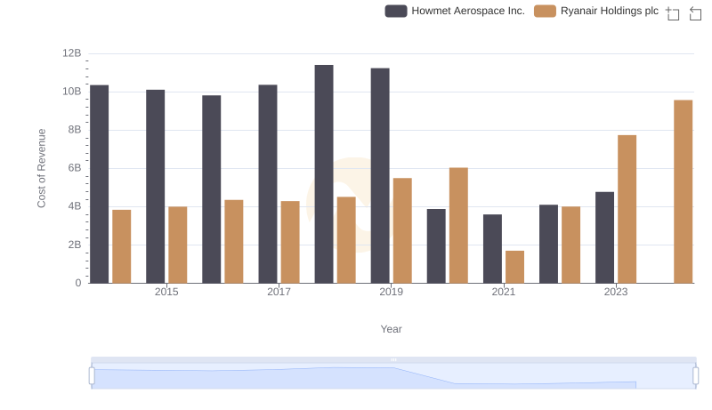 Cost of Revenue Trends: Howmet Aerospace Inc. vs Ryanair Holdings plc