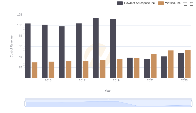 Cost of Revenue Trends: Howmet Aerospace Inc. vs Watsco, Inc.