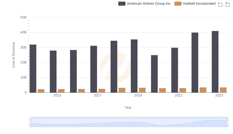 Cost of Revenue Trends: Hubbell Incorporated vs American Airlines Group Inc.