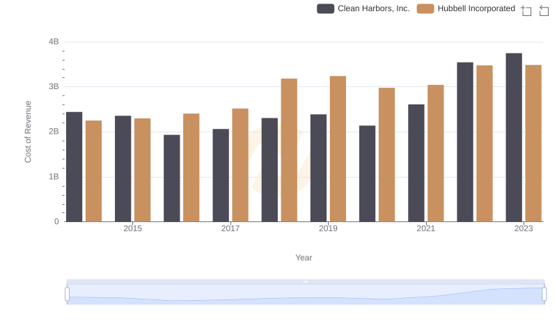 Cost of Revenue Trends: Hubbell Incorporated vs Clean Harbors, Inc.