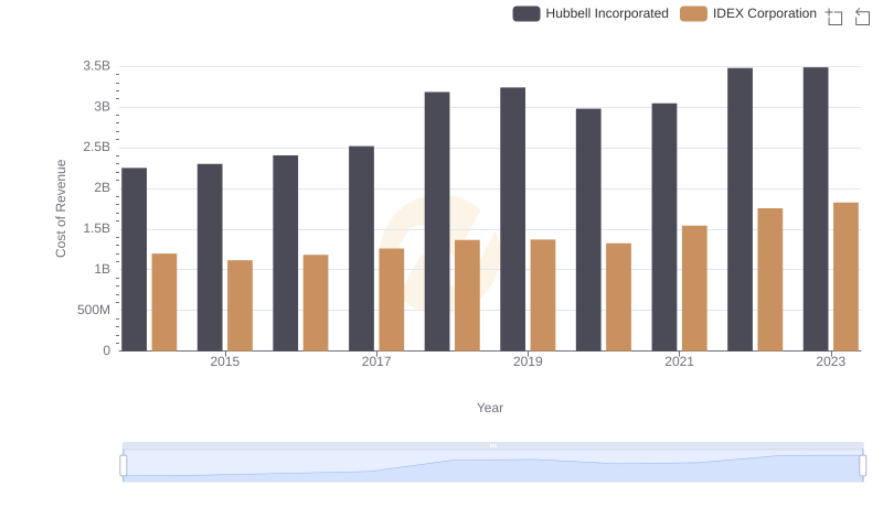 Cost of Revenue Trends: Hubbell Incorporated vs IDEX Corporation