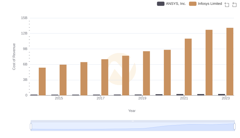 Cost of Revenue Trends: Infosys Limited vs ANSYS, Inc.