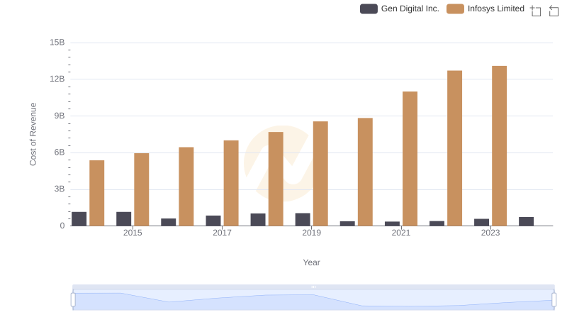 Cost of Revenue Trends: Infosys Limited vs Gen Digital Inc.