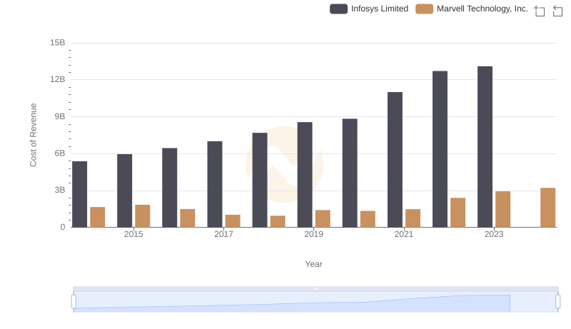 Cost of Revenue Trends: Infosys Limited vs Marvell Technology, Inc.