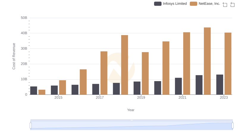 Cost of Revenue Trends: Infosys Limited vs NetEase, Inc.