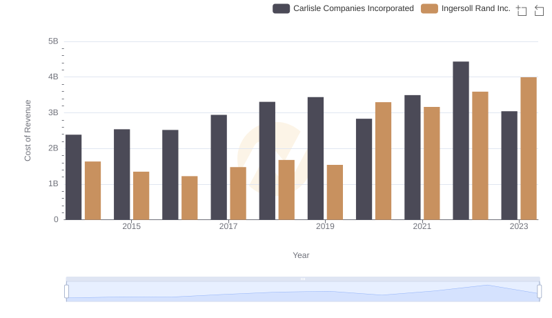 Cost of Revenue Trends: Ingersoll Rand Inc. vs Carlisle Companies Incorporated