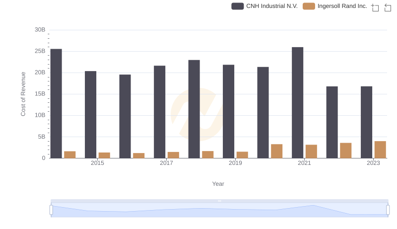 Cost of Revenue Trends: Ingersoll Rand Inc. vs CNH Industrial N.V.