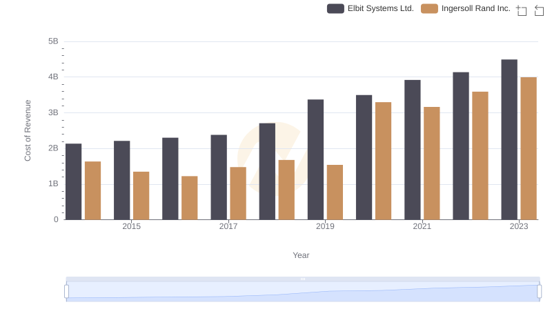 Cost of Revenue Trends: Ingersoll Rand Inc. vs Elbit Systems Ltd.