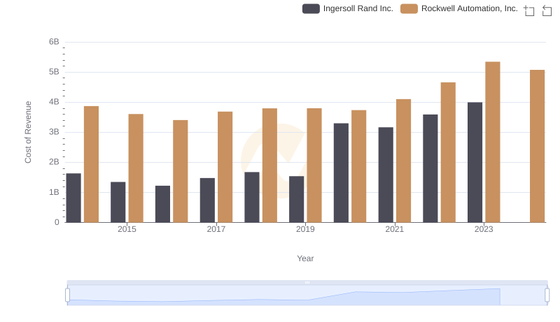 Cost of Revenue Trends: Ingersoll Rand Inc. vs Rockwell Automation, Inc.
