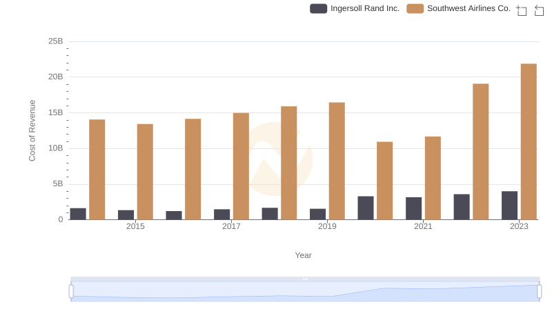 Cost of Revenue Trends: Ingersoll Rand Inc. vs Southwest Airlines Co.