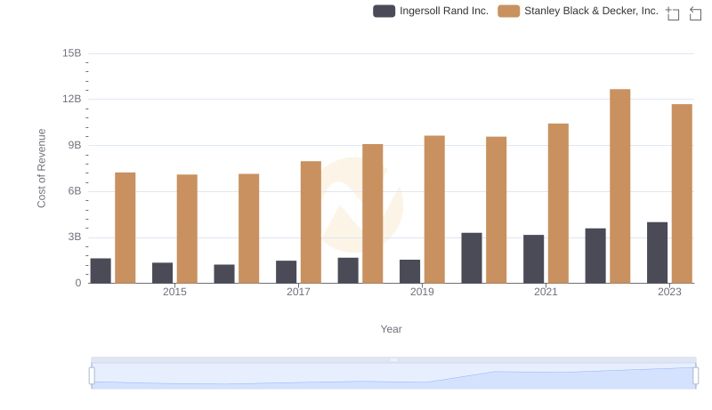 Cost of Revenue Trends: Ingersoll Rand Inc. vs Stanley Black & Decker, Inc.