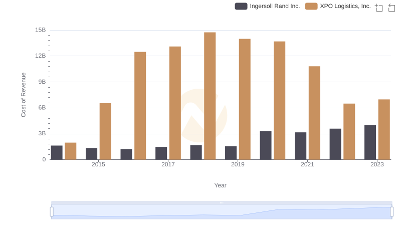 Cost of Revenue Trends: Ingersoll Rand Inc. vs XPO Logistics, Inc.